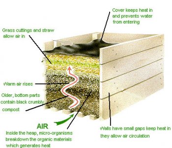 Composting