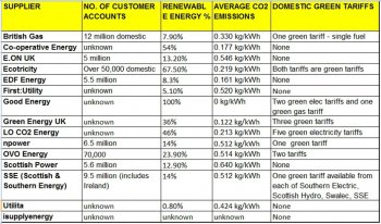 Green Energy Tariffs
